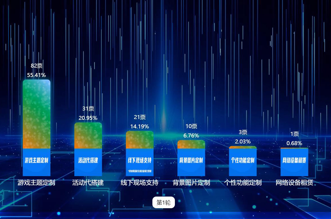大屏實時投票已支持多彩氣泡、炫酷氣泡等多種樣式